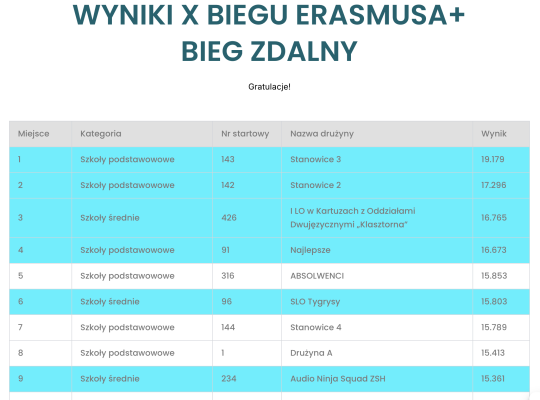 X Bieg ERASMUSA 2026, II m-ce w Polsce